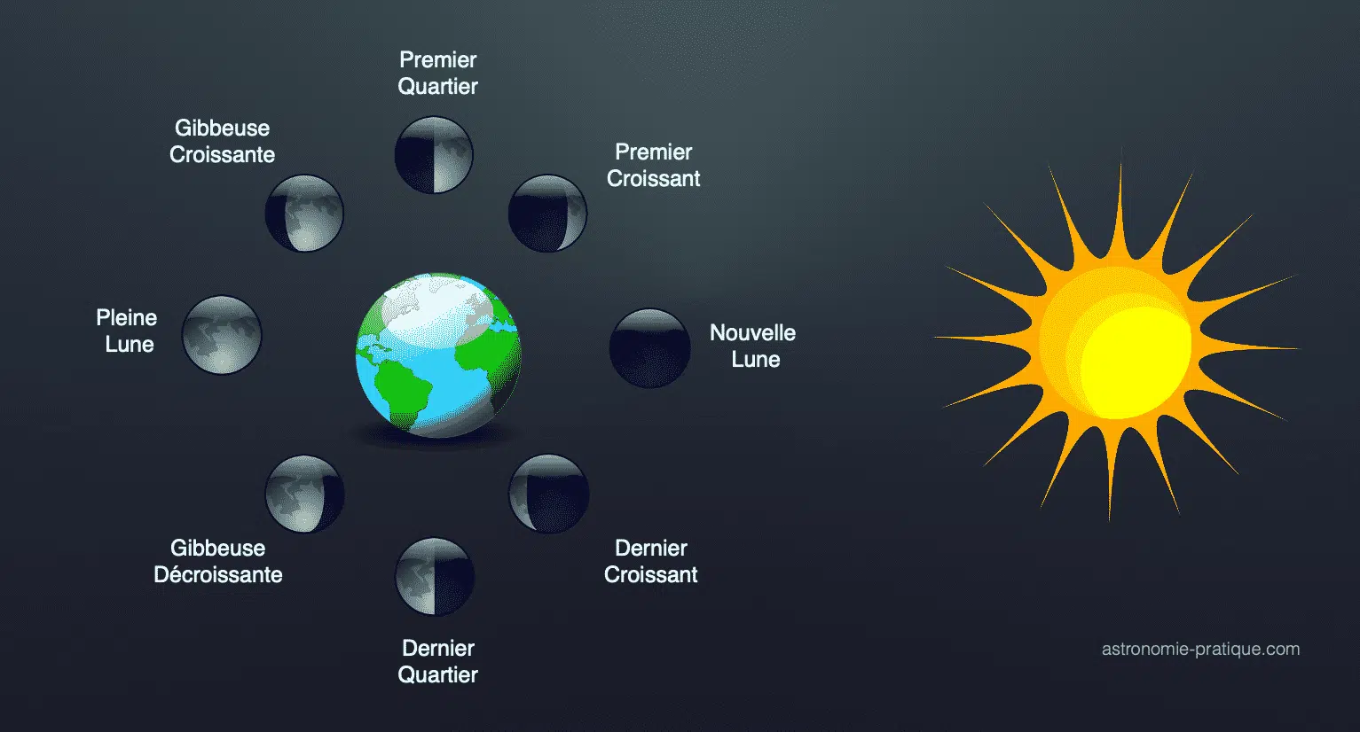 phases lune schema